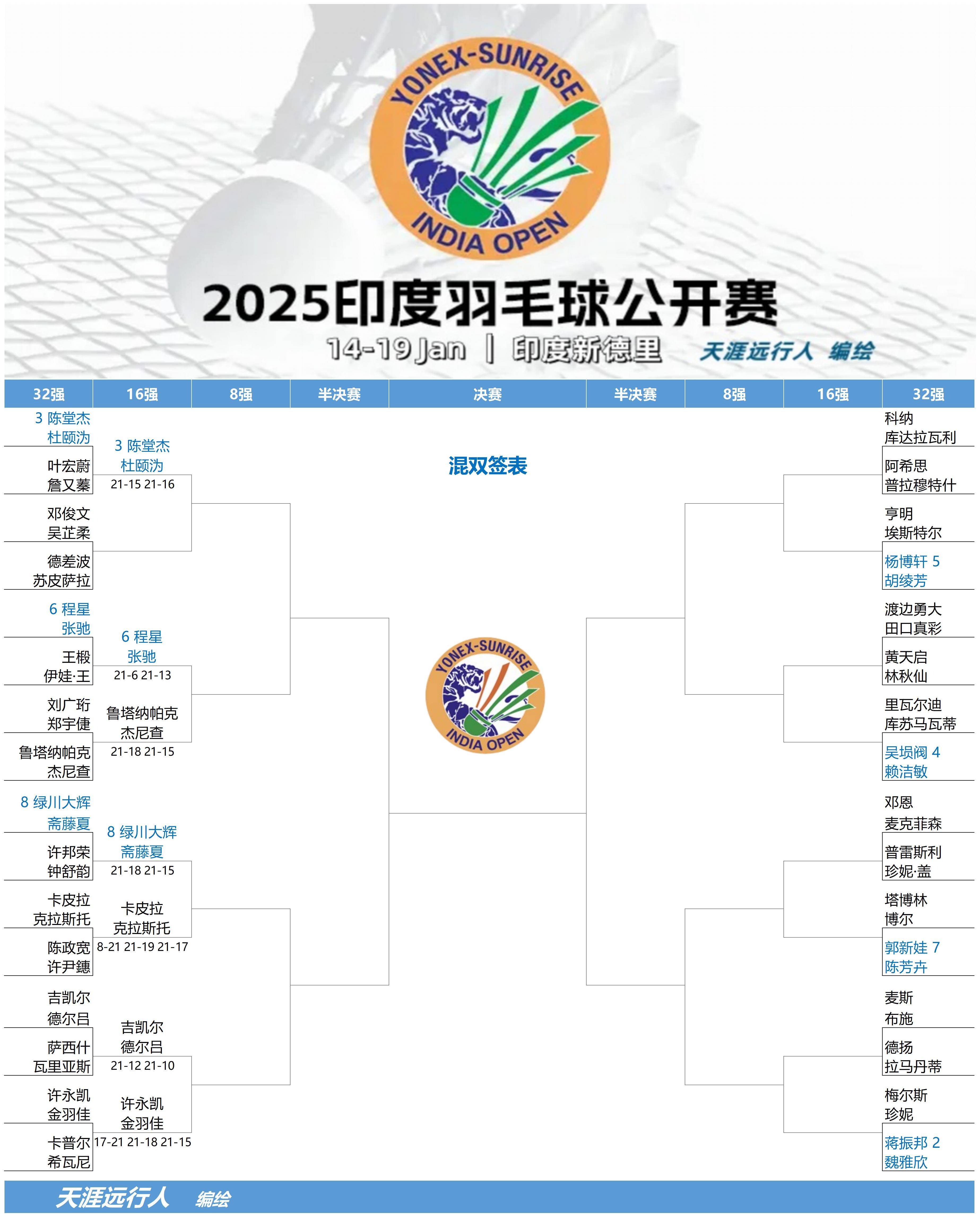 包含中国羽毛球队翻盘印度羽毛球队，戴资颖统治全场的词条