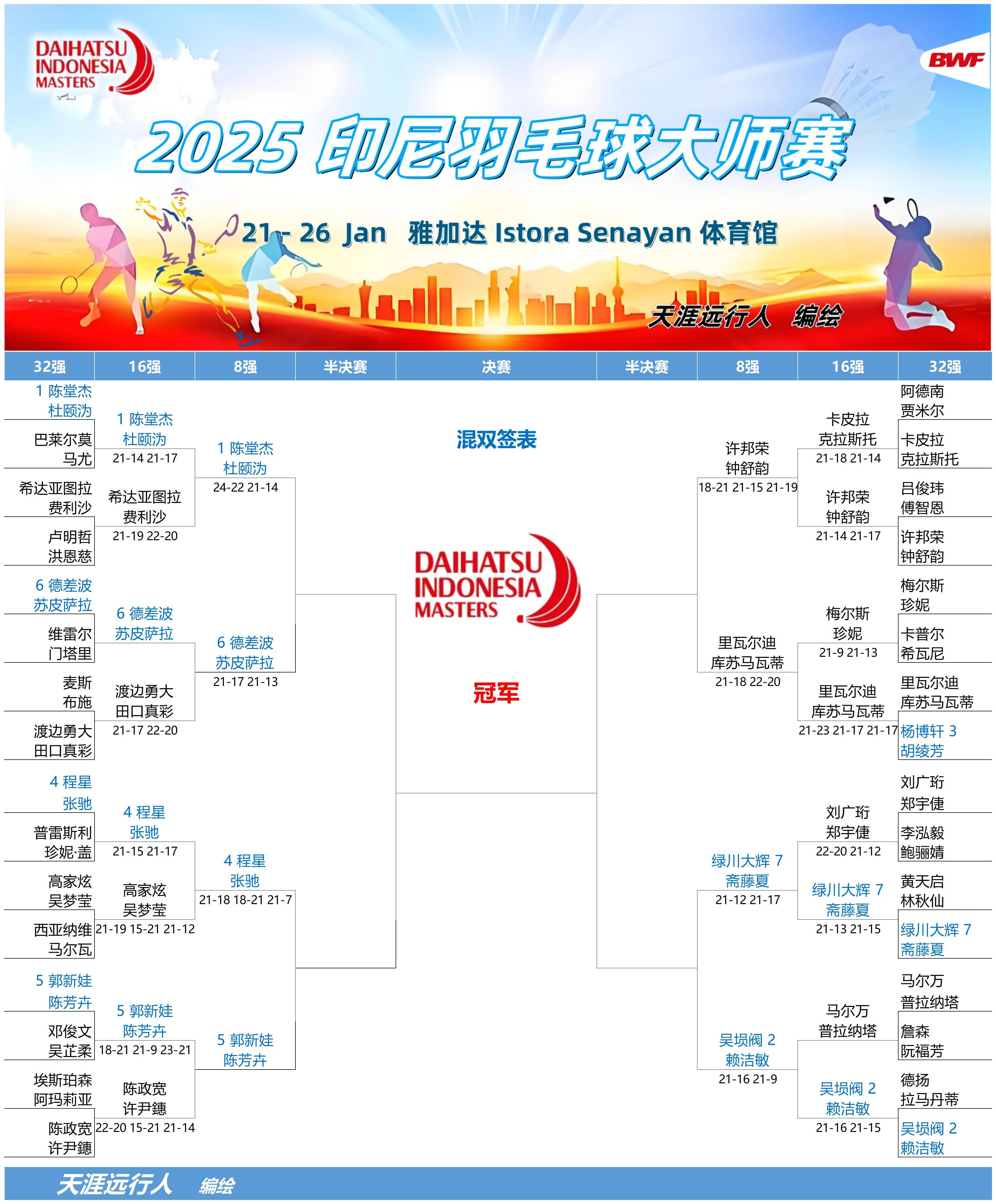 日本羽毛球队力克印尼羽毛球队，马琳打破历史纪录的简单介绍